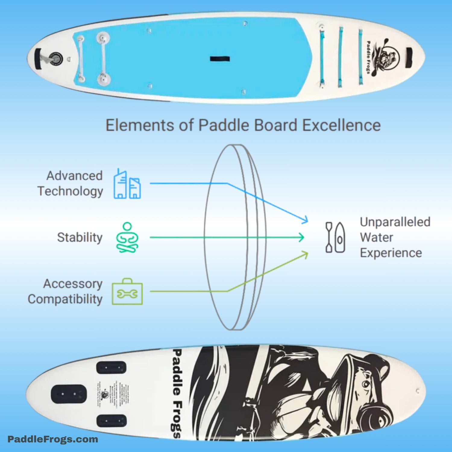 Elements of Paddle Board Excellence | High quality possibly the best paddle board in the world. Diagram of paddle board with labeled elements on a blue background