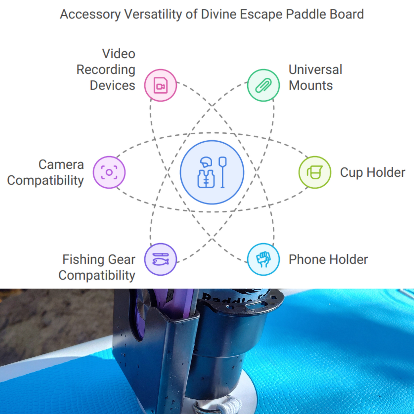 Accessory Versatility of Divine Escape Paddle Board. Video Recording Devices, universal Mounts, cup holder, phone holder, fishing gear compatibility, camera compatible 