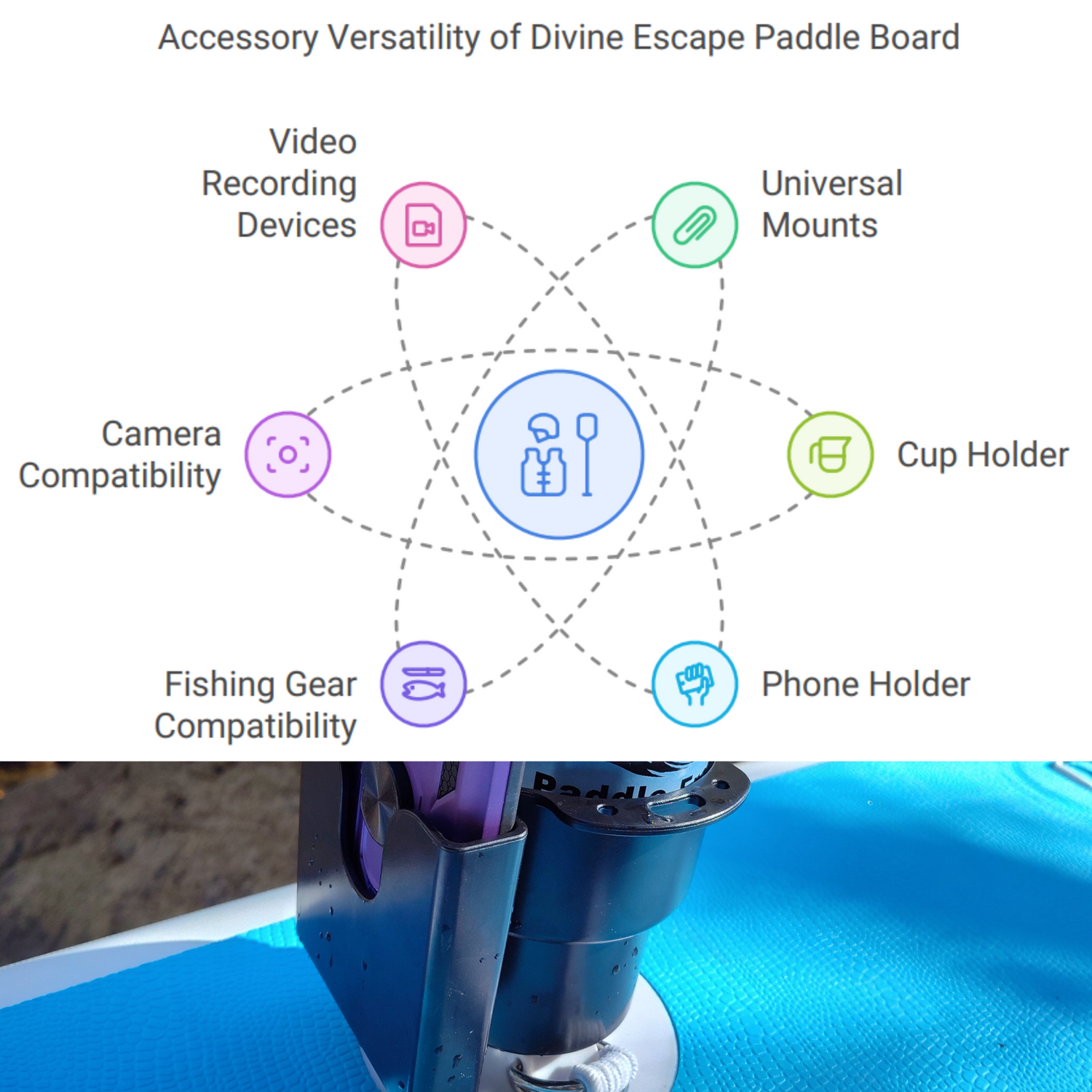 Accessory Versatility of Divine Escape Paddle Board. Video Recording Devices, universal Mounts, cup holder, phone holder, fishing gear compatibility, camera compatible 