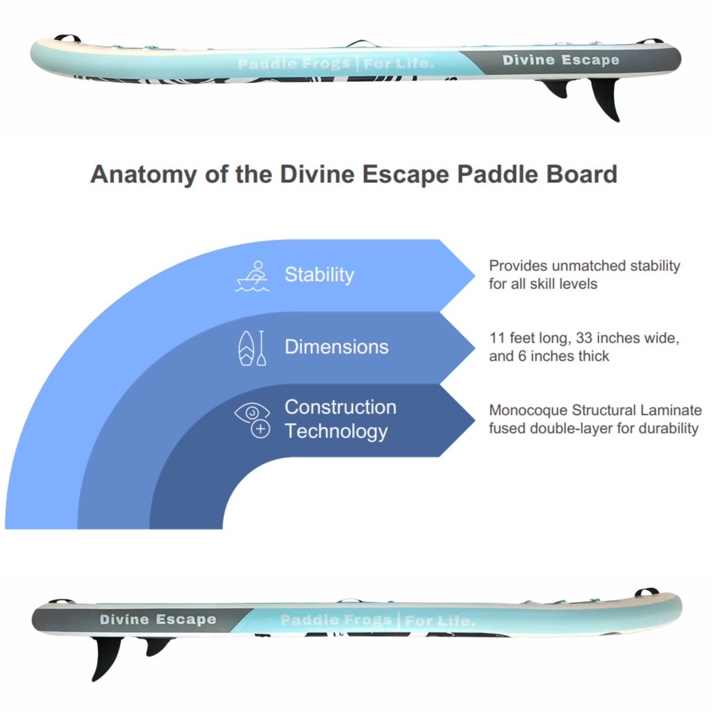 Anatomy of the Divine Escape Paddle Board. Stability, Dimensions 11ft long, 33 inches wide, 6inches long, Monocoque Structural Laminate fused double-layer for durability construction technology