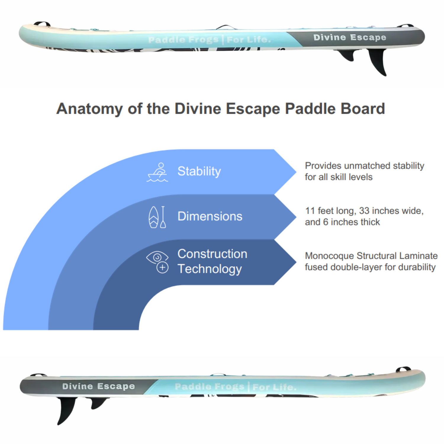 Anatomy of the Divine Escape Paddle Board. Stability, Dimensions 11ft long, 33 inches wide, 6inches long, Monocoque Structural Laminate fused double-layer for durability construction technology