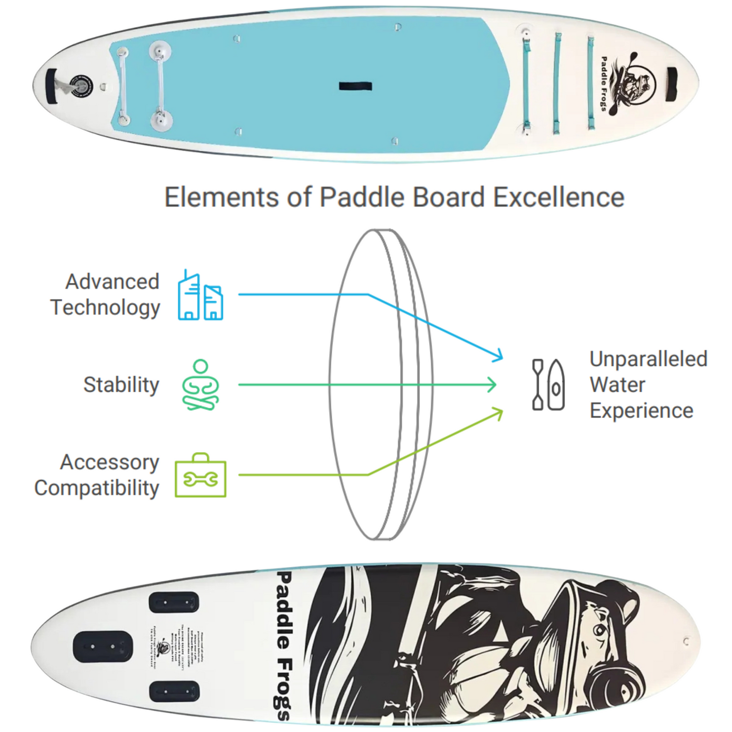 Elements of paddle board excellence. Advanced Technology, Stability, Accessory Compatibility, Unparalleled Water Experience, Divine Escape
